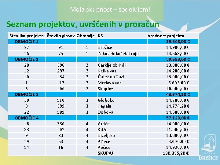 Moja skupnost – sodelujem! Seznam projektov, uvrščenih v proračun Številka projekta Število glasov Območje