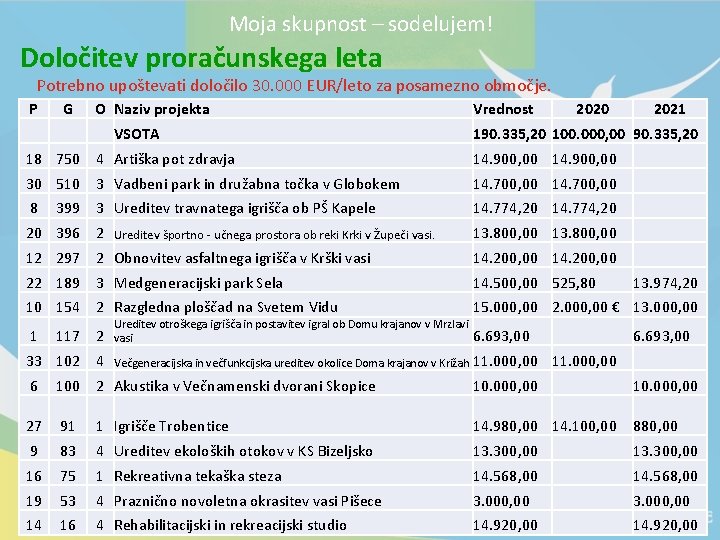 Moja skupnost – sodelujem! Določitev proračunskega leta Potrebno upoštevati določilo 30. 000 EUR/leto za