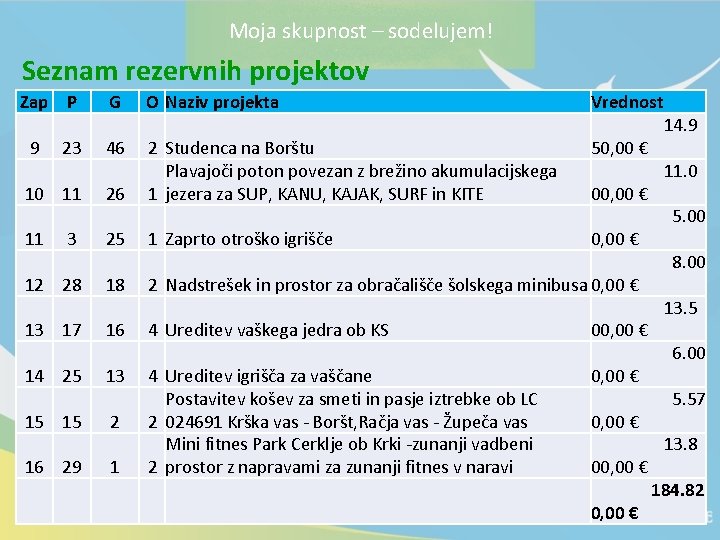 Moja skupnost – sodelujem! Seznam rezervnih projektov Zap P G O Naziv projekta Vrednost