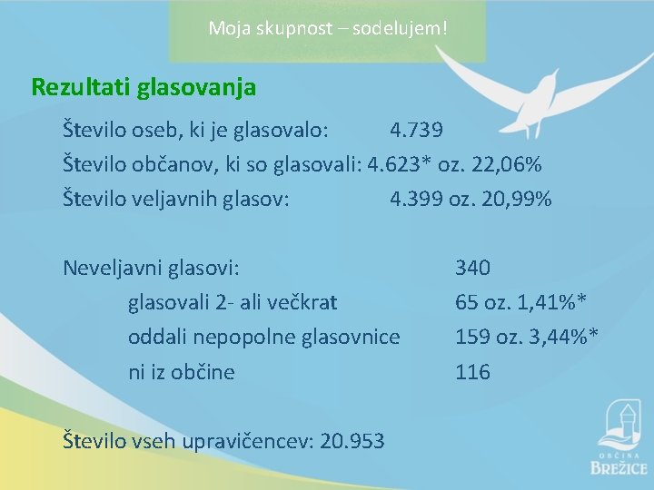 Moja skupnost – sodelujem! Rezultati glasovanja Število oseb, ki je glasovalo: 4. 739 Število