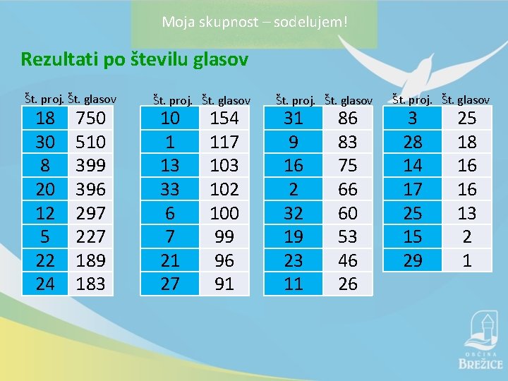 Moja skupnost – sodelujem! Rezultati po številu glasov Št. proj. Št. glasov 18 30