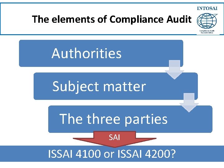 The elements of Compliance Audit Authorities Subject matter The three parties SAI ISSAI 4100