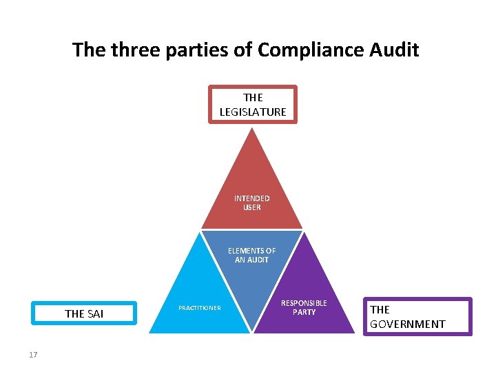 The three parties of Compliance Audit THE LEGISLATURE INTENDED USER ELEMENTS OF AN AUDIT