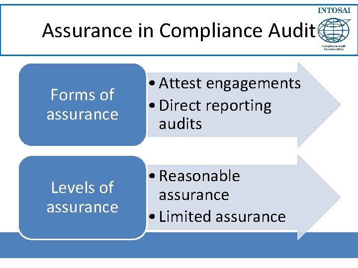 Assurance in Compliance Audit Forms of assurance • Attest engagements • Direct reporting audits