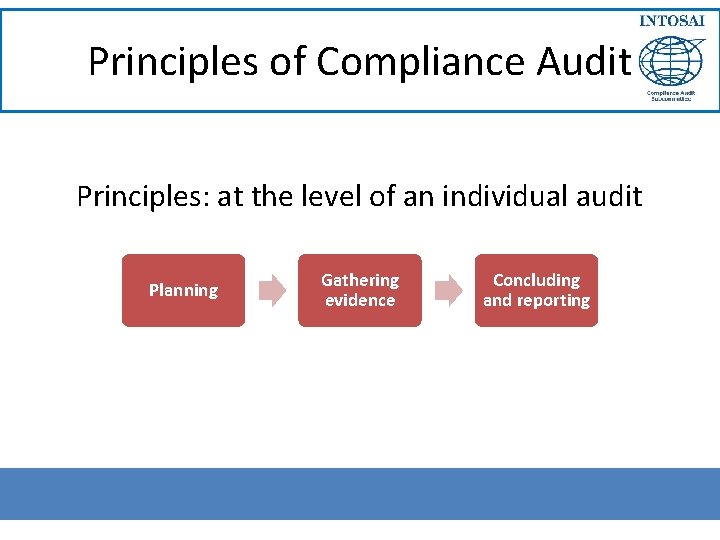 Principles of Compliance Audit Principles: at the level of an individual audit Planning Gathering