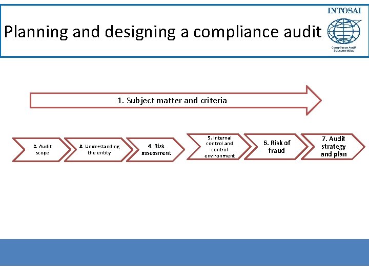 Planning and designing a compliance audit 1. Subject matter and criteria 2. Audit scope