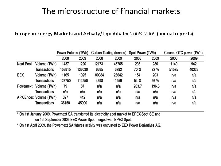 The microstructure of financial markets European Energy Markets and Activity/Liquidity for 2008 -2009 (annual