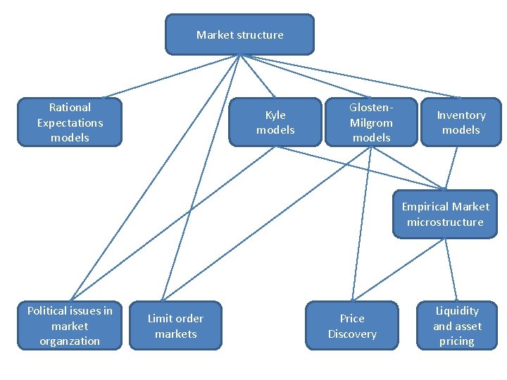 Market structure Rational Expectations models Kyle models Glosten. Milgrom models Inventory models Empirical Market