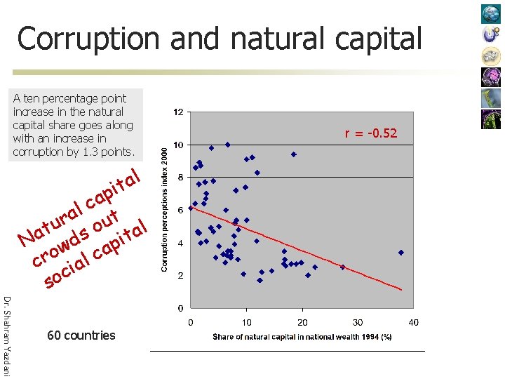 Corruption and natural capital A ten percentage point increase in the natural capital share