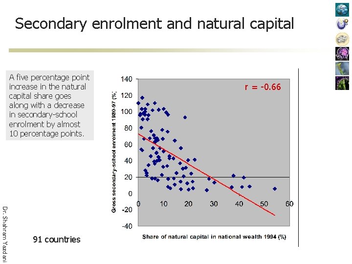 Secondary enrolment and natural capital A five percentage point increase in the natural capital