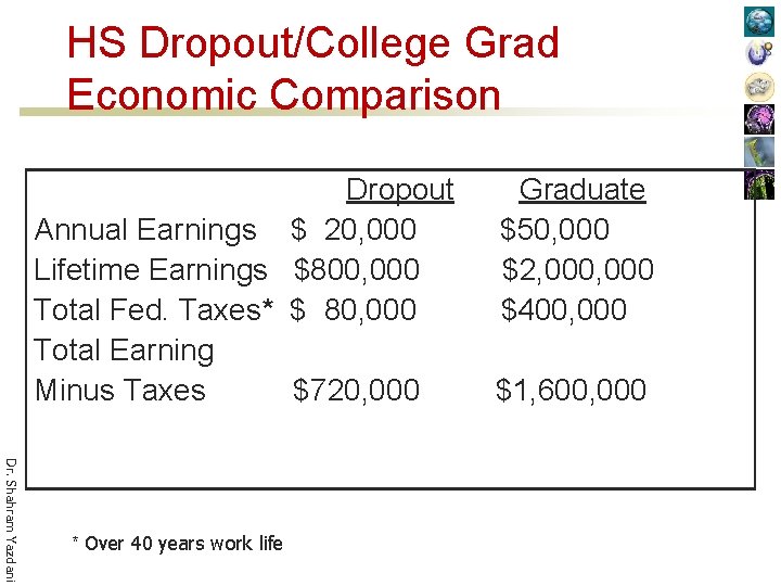 HS Dropout/College Grad Economic Comparison Dropout Annual Earnings $ 20, 000 Lifetime Earnings $800,