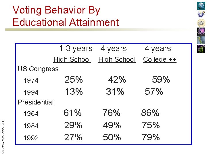 Voting Behavior By Educational Attainment 1 -3 years 4 years High School US Congress
