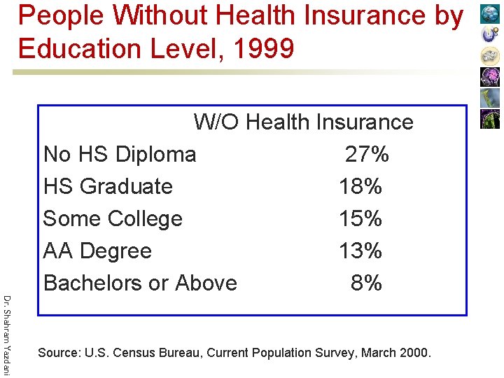 People Without Health Insurance by Education Level, 1999 Dr. Shahram Yazdani W/O Health Insurance