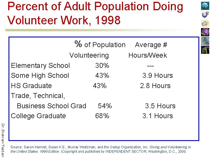 Percent of Adult Population Doing Volunteer Work, 1998 % of Population Volunteering Elementary School