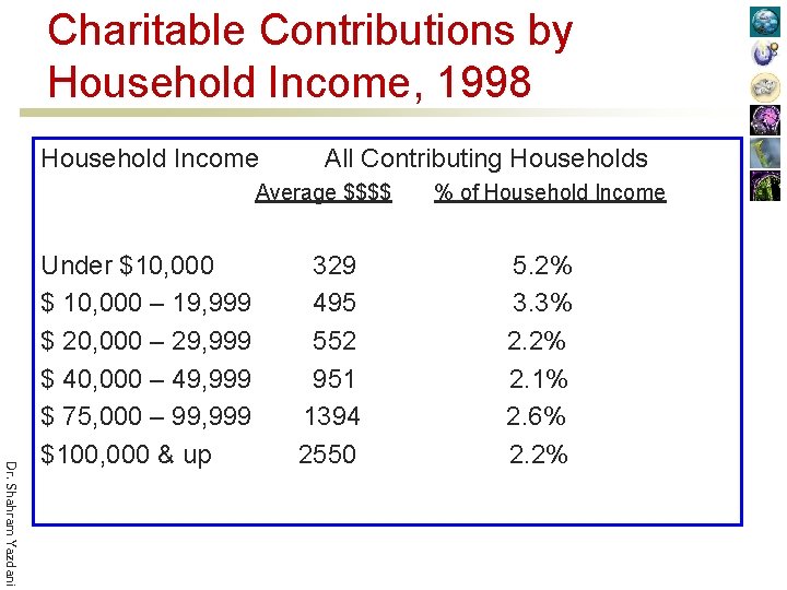 Charitable Contributions by Household Income, 1998 Household Income All Contributing Households Average $$$$ Dr.
