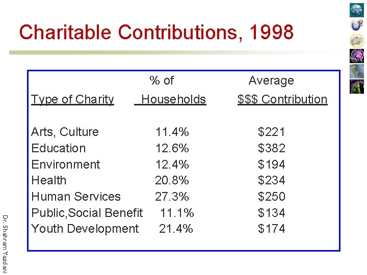 Charitable Contributions, 1998 % of Type of Charity Households Dr. Shahram Yazdani Arts, Culture