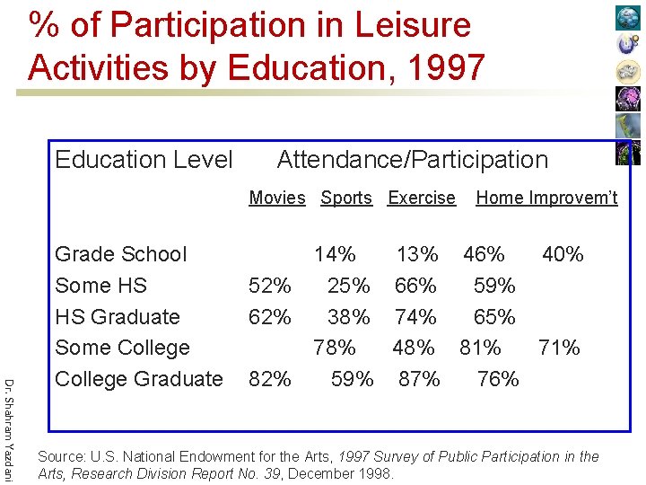 % of Participation in Leisure Activities by Education, 1997 Education Level Attendance/Participation Movies Sports