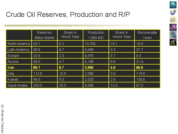 Crude Oil Reserves, Production and R/P Reserves Billion Barrel Share in World Total Production