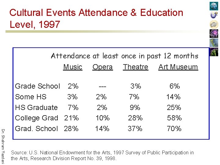 Cultural Events Attendance & Education Level, 1997 Attendance at least once in past 12
