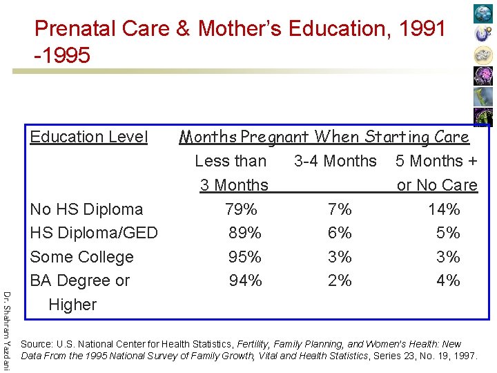 Prenatal Care & Mother’s Education, 1991 -1995 Education Level Dr. Shahram Yazdani No HS