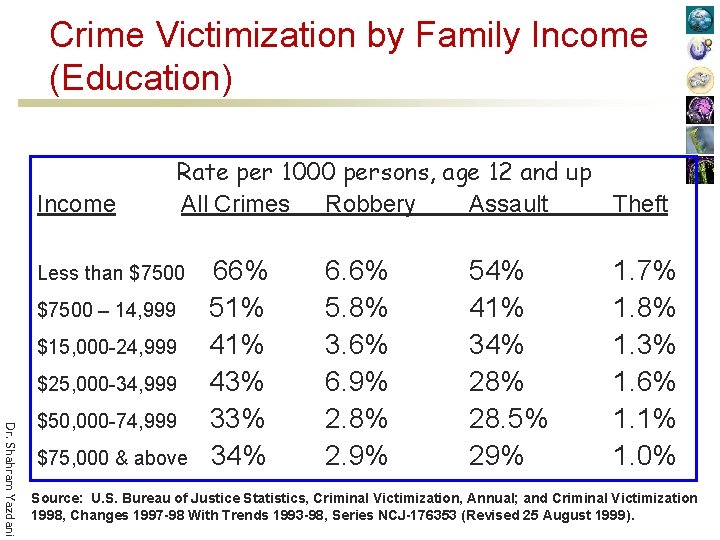 Crime Victimization by Family Income (Education) Income Rate per 1000 persons, age 12 and