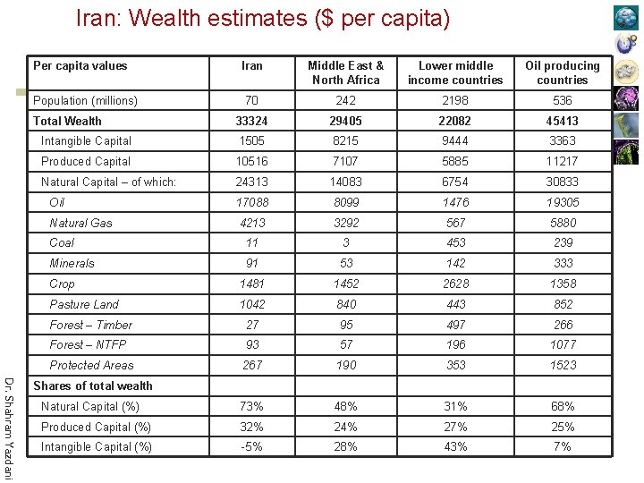 Iran: Wealth estimates ($ per capita) Per capita values Iran Middle East & North