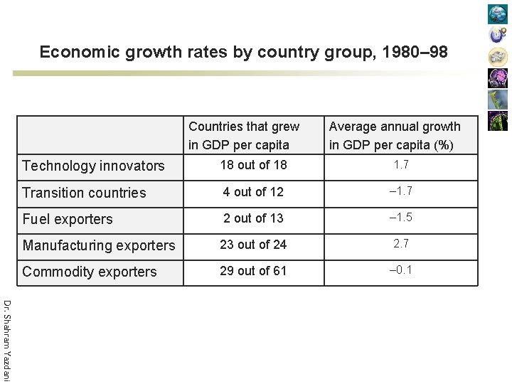 Economic growth rates by country group, 1980– 98 Countries that grew in GDP per