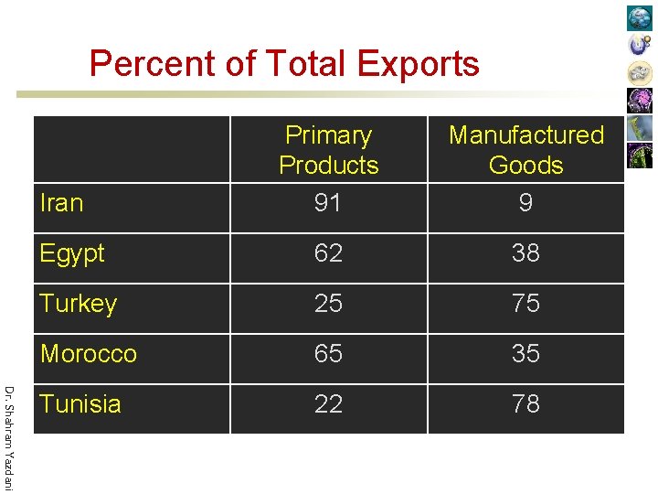 Percent of Total Exports Primary Products 91 Manufactured Goods 9 Egypt 62 38 Turkey