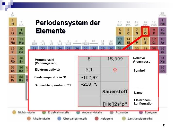 Periodensystem der Elemente 2 