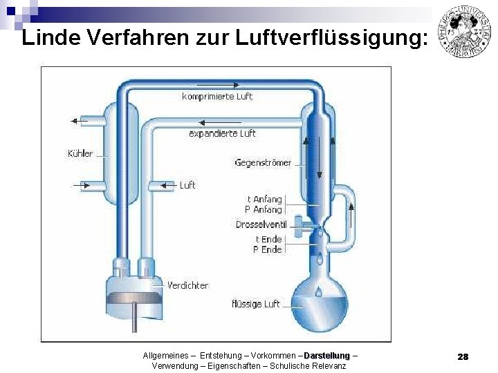 Linde Verfahren zur Luftverflüssigung: Allgemeines – Entstehung – Vorkommen – Darstellung – Verwendung –