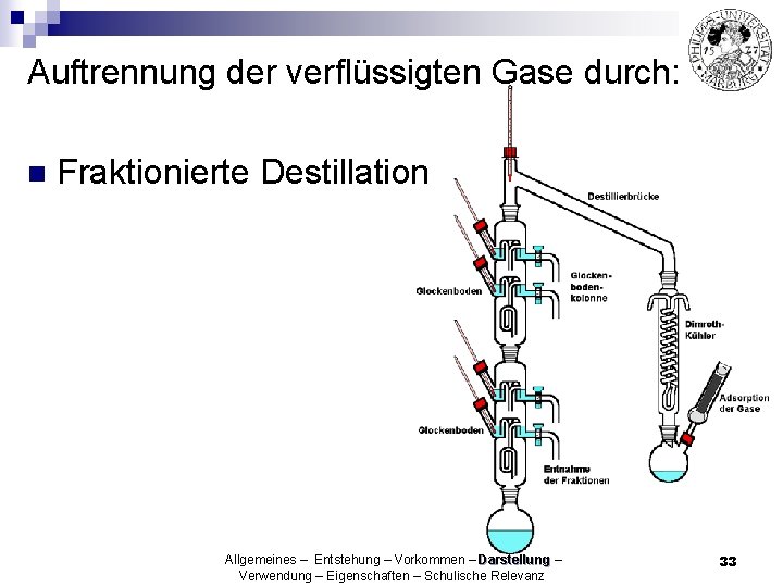 Auftrennung der verflüssigten Gase durch: n Fraktionierte Destillation Allgemeines – Entstehung – Vorkommen –