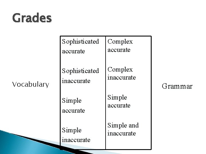 Grades Vocabulary Sophisticated accurate Complex accurate Sophisticated inaccurate Complex inaccurate Simple inaccurate Simple and