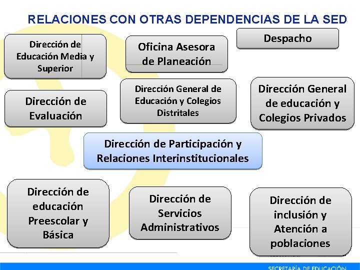 RELACIONES CON OTRAS DEPENDENCIAS DE LA SED Despacho Dirección de Oficina Asesora Educación Media RELACIONES CON OTRAS DEPENDENCIAS DE LA SED Despacho Dirección de Oficina Asesora Educación Media