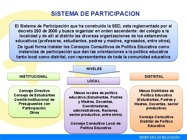 SISTEMA DE PARTICIPACION El Sistema de Participación que ha construido la SED, esta reglamentado SISTEMA DE PARTICIPACION El Sistema de Participación que ha construido la SED, esta reglamentado