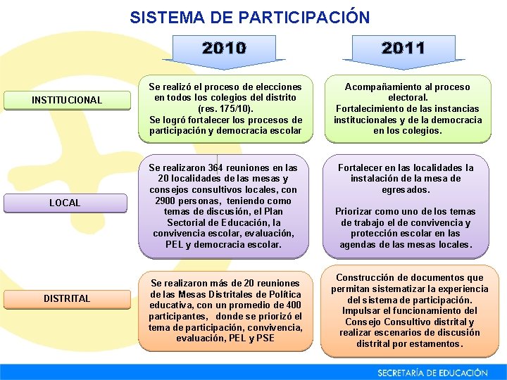 SISTEMA DE PARTICIPACIÓN 2010 INSTITUCIONAL LOCAL DISTRITAL 2011 Se realizó el proceso de elecciones SISTEMA DE PARTICIPACIÓN 2010 INSTITUCIONAL LOCAL DISTRITAL 2011 Se realizó el proceso de elecciones