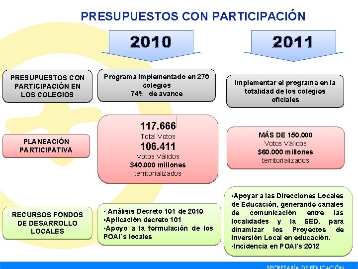 PRESUPUESTOS CON PARTICIPACIÓN 2010 PRESUPUESTOS CON PARTICIPACIÓN EN LOS COLEGIOS Programa implementado en 270 PRESUPUESTOS CON PARTICIPACIÓN 2010 PRESUPUESTOS CON PARTICIPACIÓN EN LOS COLEGIOS Programa implementado en 270