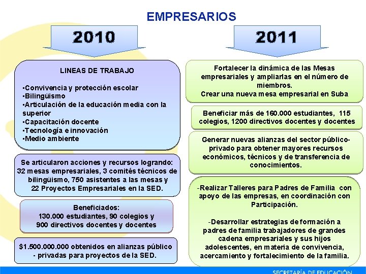 EMPRESARIOS 2010 LINEAS DE TRABAJO • Convivencia y protección escolar • Bilingüismo • Articulación EMPRESARIOS 2010 LINEAS DE TRABAJO • Convivencia y protección escolar • Bilingüismo • Articulación