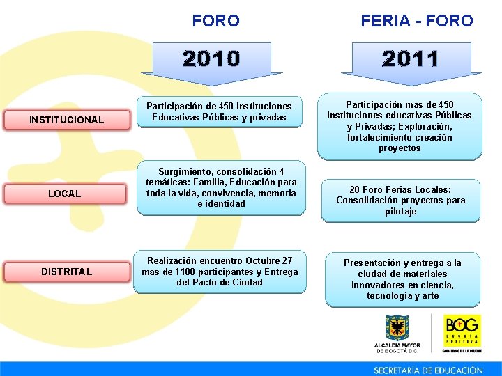 FORO FERIA - FORO 2010 INSTITUCIONAL LOCAL DISTRITAL Participación de 450 Instituciones Educativas FORO FERIA - FORO 2010 INSTITUCIONAL LOCAL DISTRITAL Participación de 450 Instituciones Educativas