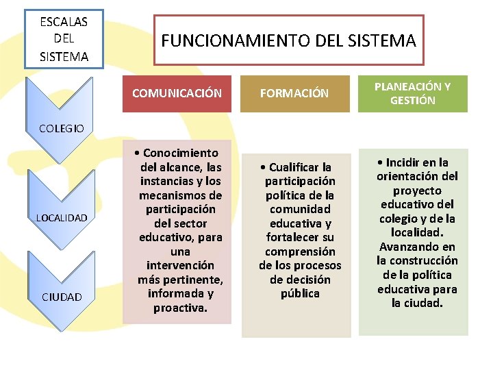 ESCALAS DEL SISTEMA FUNCIONAMIENTO DEL SISTEMA COMUNICACIÓN FORMACIÓN PLANEACIÓN Y GESTIÓN • Conocimiento del ESCALAS DEL SISTEMA FUNCIONAMIENTO DEL SISTEMA COMUNICACIÓN FORMACIÓN PLANEACIÓN Y GESTIÓN • Conocimiento del