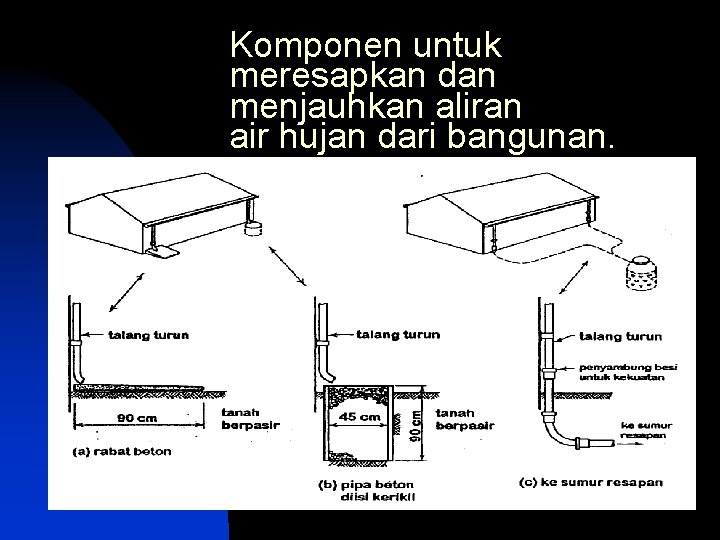 Komponen untuk meresapkan dan menjauhkan aliran air hujan dari bangunan. 