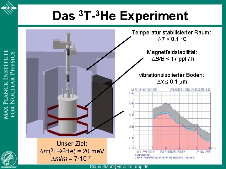 Das 3 T-3 He Experiment Temperatur stabilisierter Raum: DT < 0, 1 °C Magnetfeldstabilität: