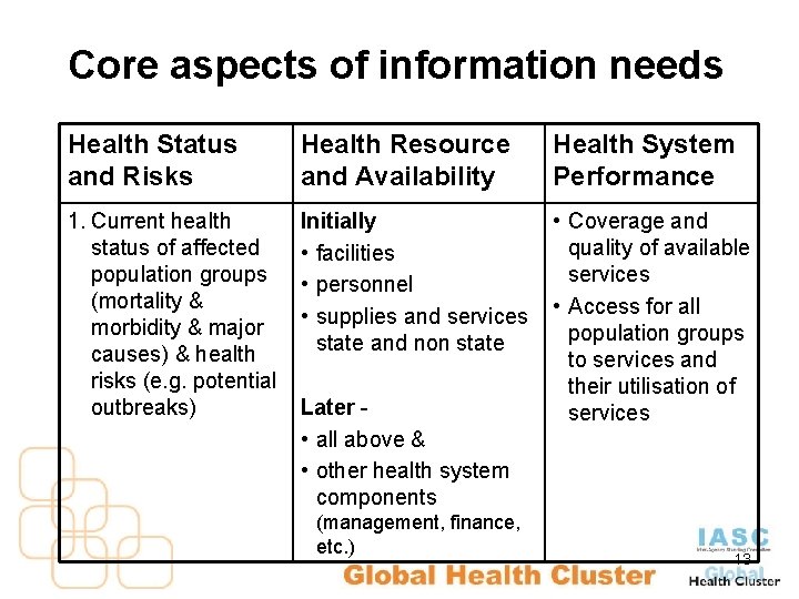 Core aspects of information needs Health Status and Risks Health Resource and Availability 1.