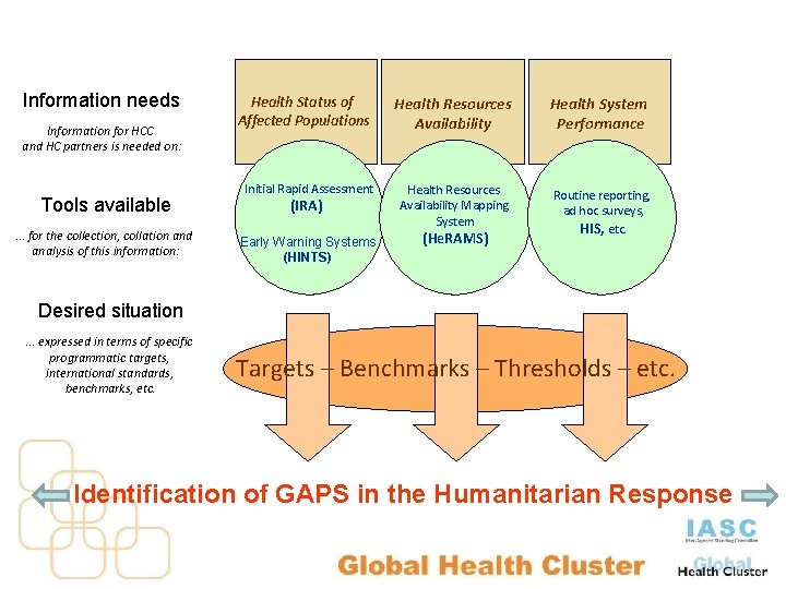 Information needs Information for HCC and HC partners is needed on: Tools available …