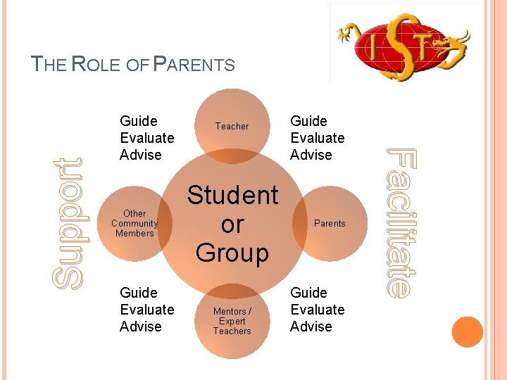 Guide Evaluate Advise Other Community Members Guide Evaluate Advise Teacher Student or Group Mentors