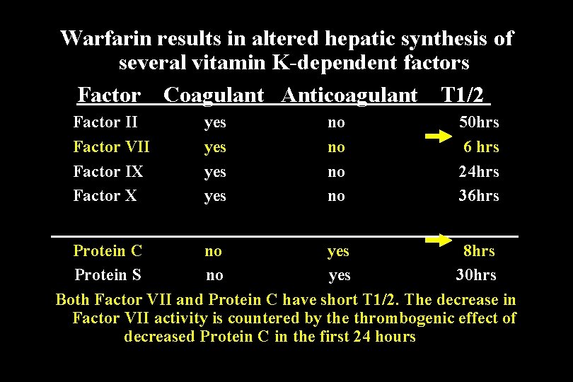 Warfarin results in altered hepatic synthesis of several vitamin K-dependent factors Factor Coagulant Anticoagulant