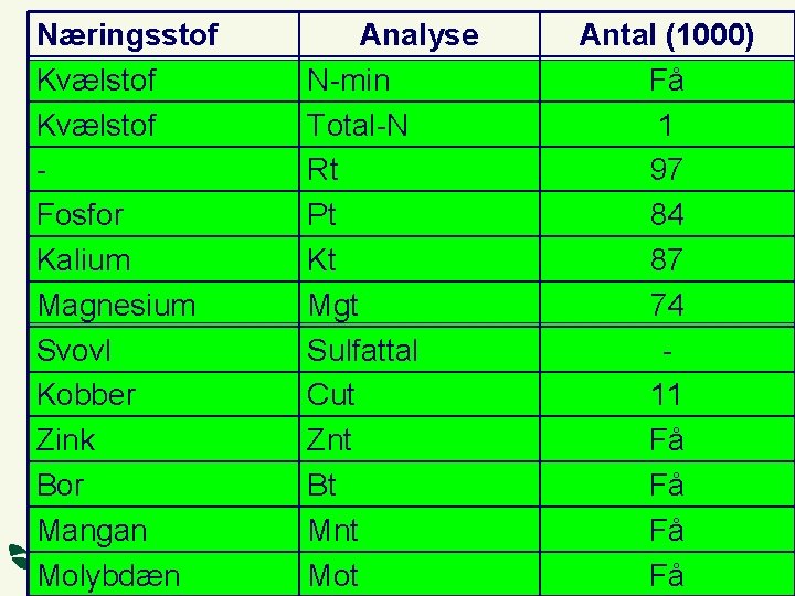 Næringsstof Kvælstof Fosfor Kalium Magnesium Svovl Kobber Zink Bor Mangan Molybdæn Analyse N-min Total-N