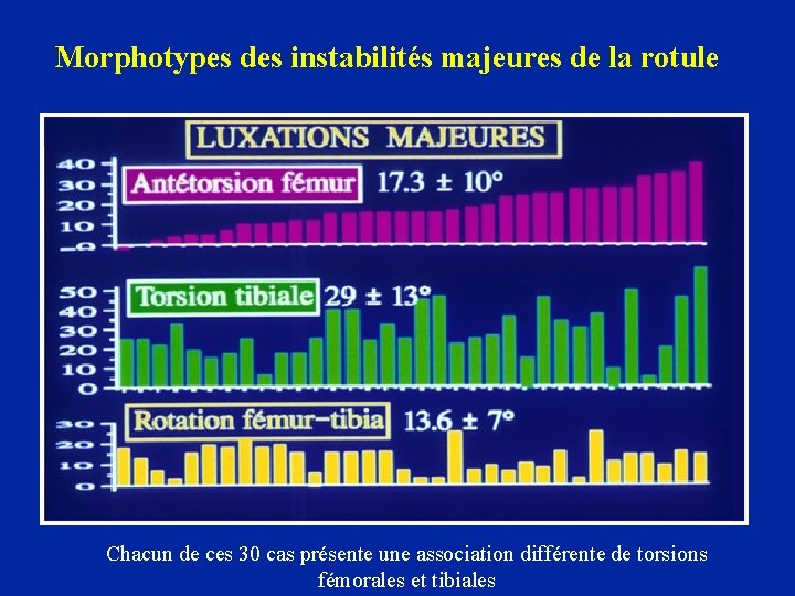 Morphotypes des instabilités majeures de la rotule Chacun de ces 30 cas présente une