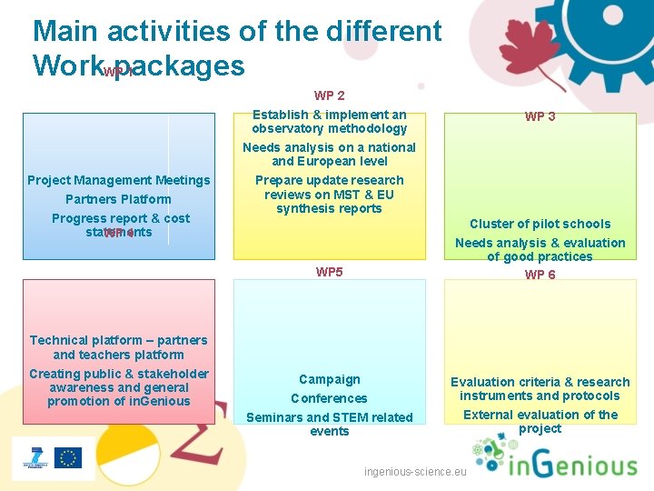 Main activities of the different Work. WPpackages 1 WP 2 Project Management Meetings Partners