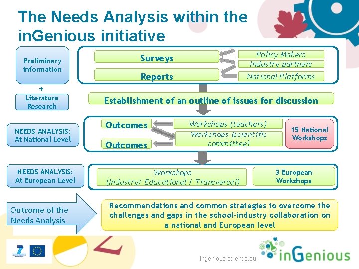 The Needs Analysis within the in. Genious initiative Preliminary information Surveys Policy Makers Industry