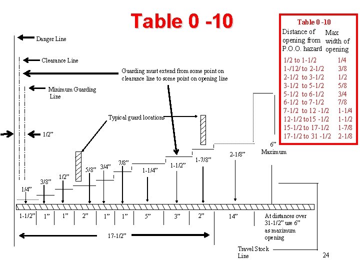 Table 0 -10 Distance of Max opening from width of P. O. O. hazard